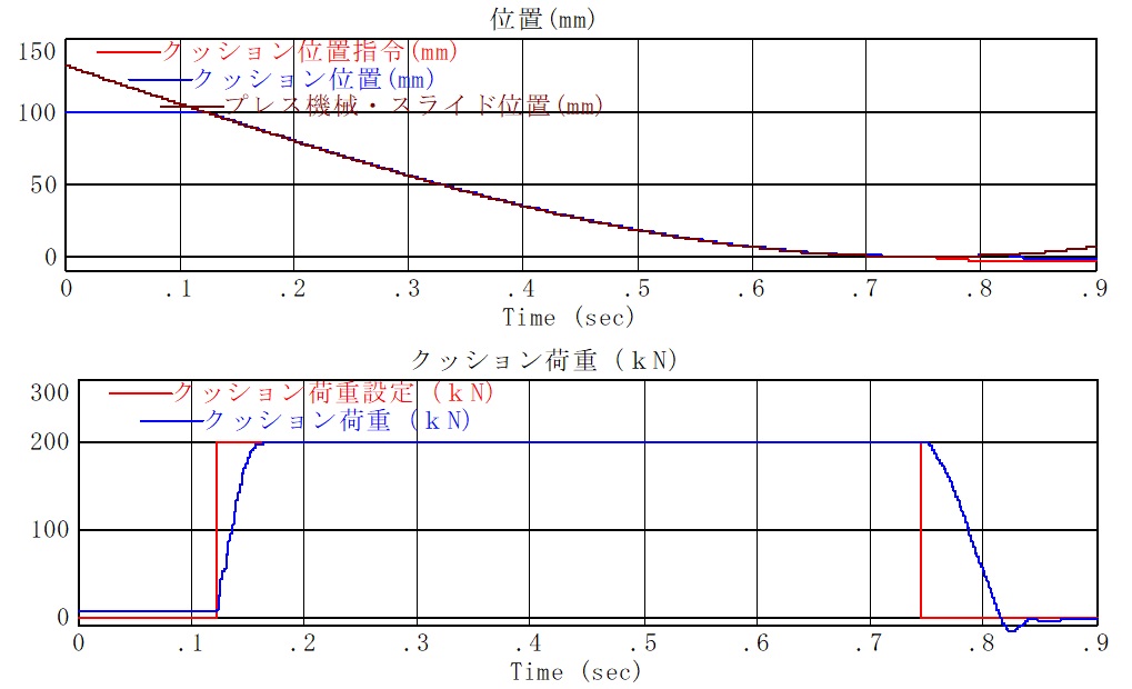 本来のサーボダイクッションの一定ダイクッション荷重波形